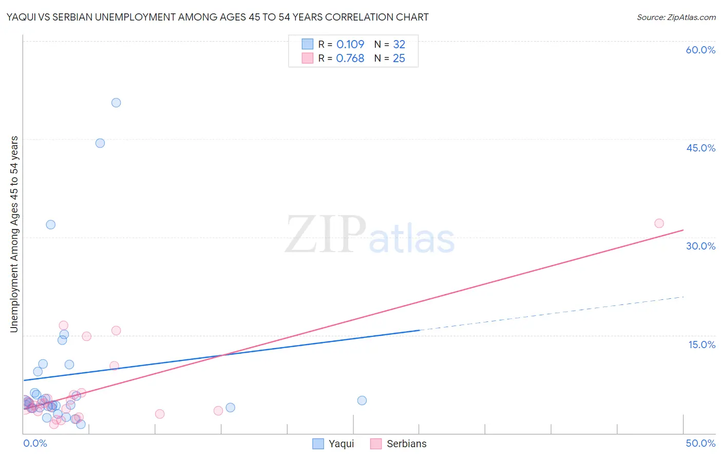 Yaqui vs Serbian Unemployment Among Ages 45 to 54 years