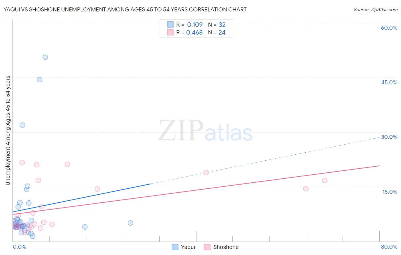 Yaqui vs Shoshone Unemployment Among Ages 45 to 54 years