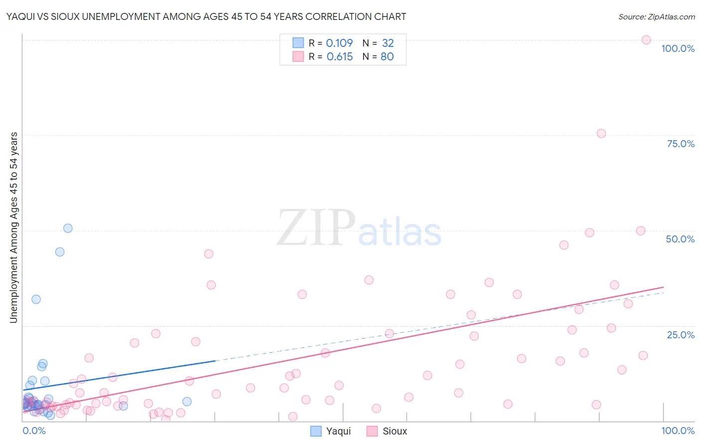 Yaqui vs Sioux Unemployment Among Ages 45 to 54 years