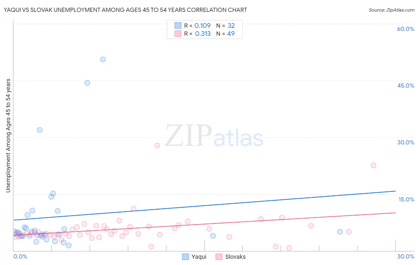 Yaqui vs Slovak Unemployment Among Ages 45 to 54 years