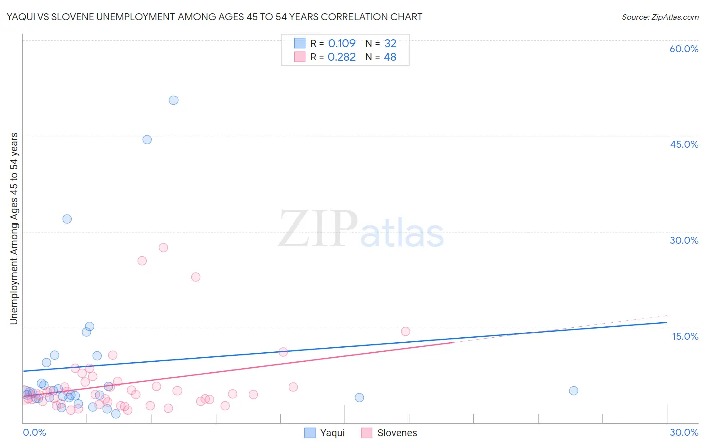 Yaqui vs Slovene Unemployment Among Ages 45 to 54 years