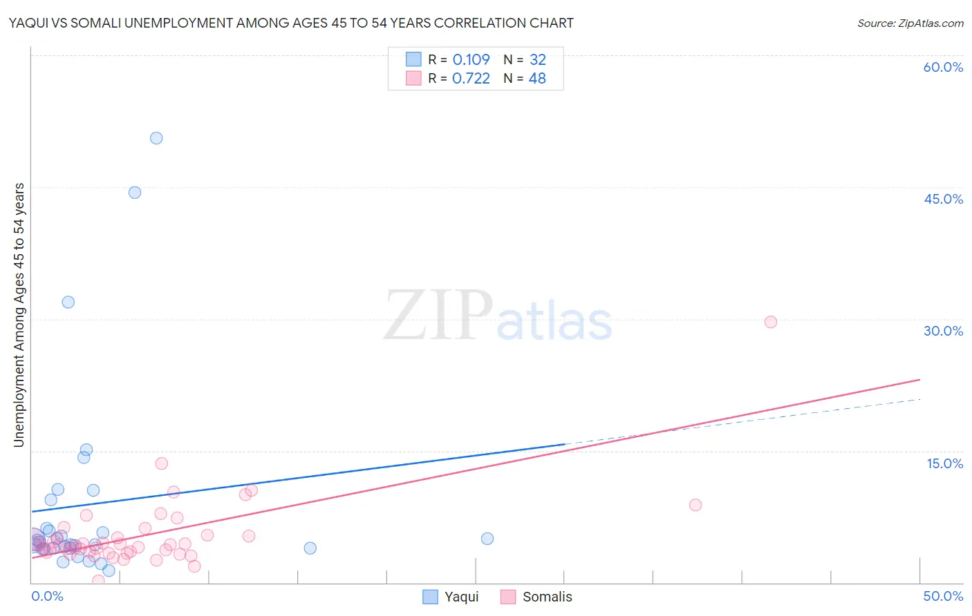 Yaqui vs Somali Unemployment Among Ages 45 to 54 years