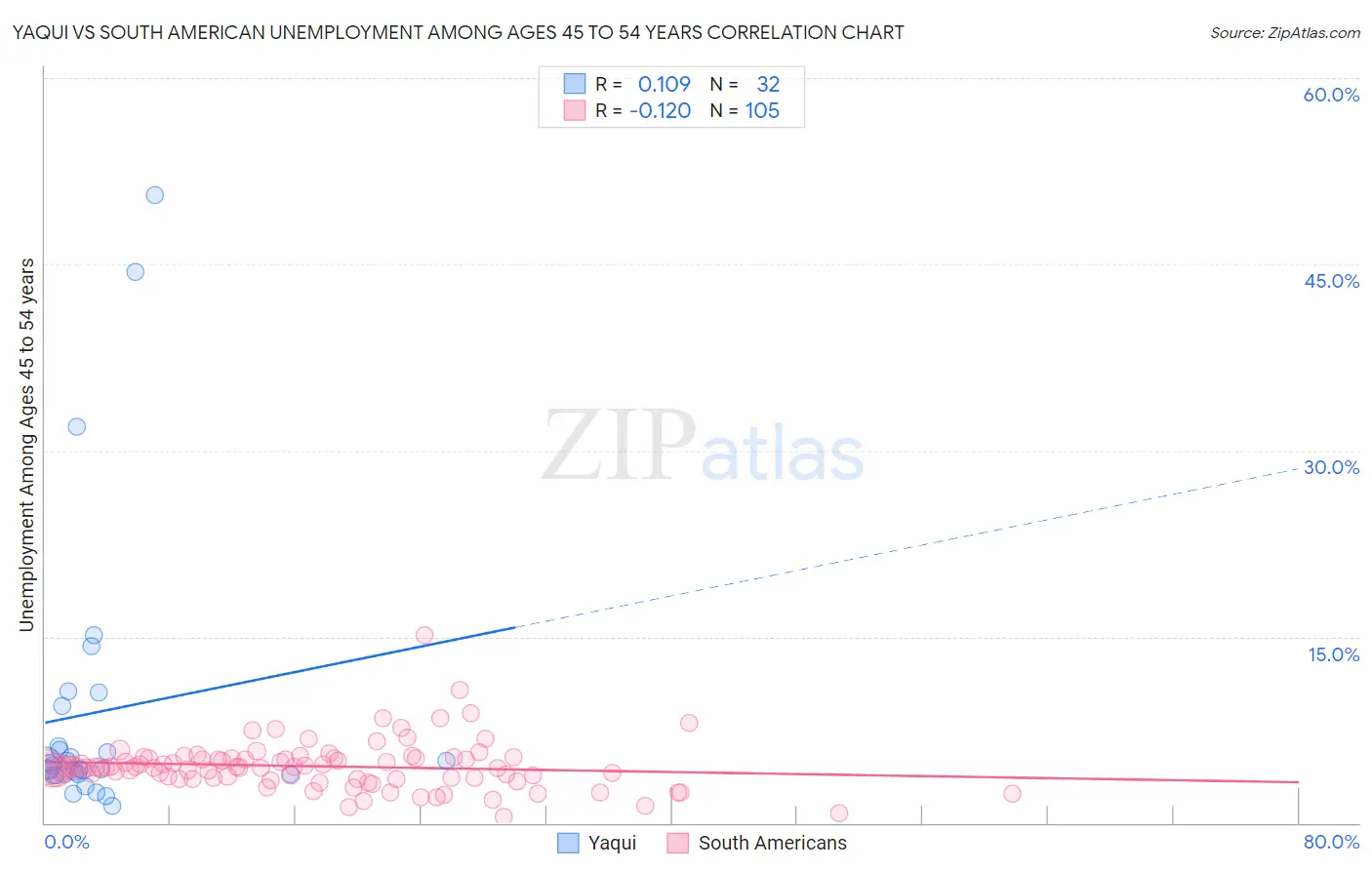 Yaqui vs South American Unemployment Among Ages 45 to 54 years