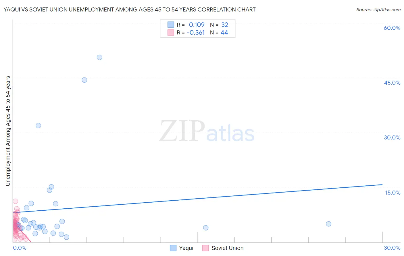 Yaqui vs Soviet Union Unemployment Among Ages 45 to 54 years