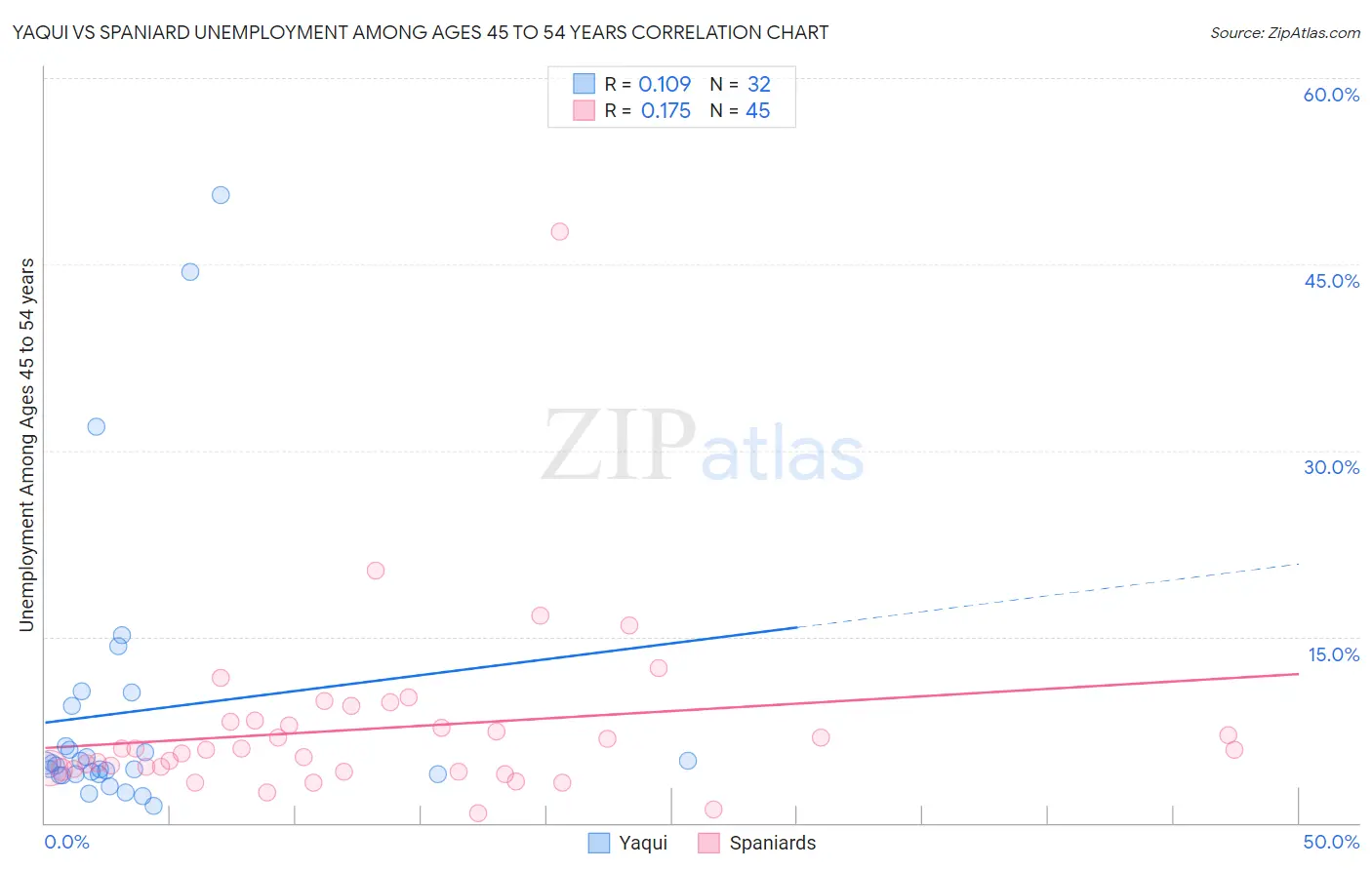 Yaqui vs Spaniard Unemployment Among Ages 45 to 54 years