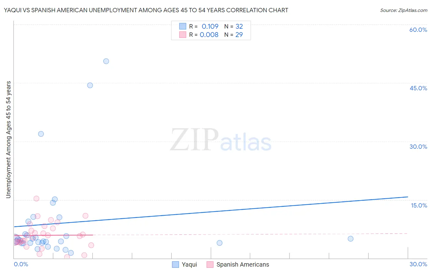 Yaqui vs Spanish American Unemployment Among Ages 45 to 54 years