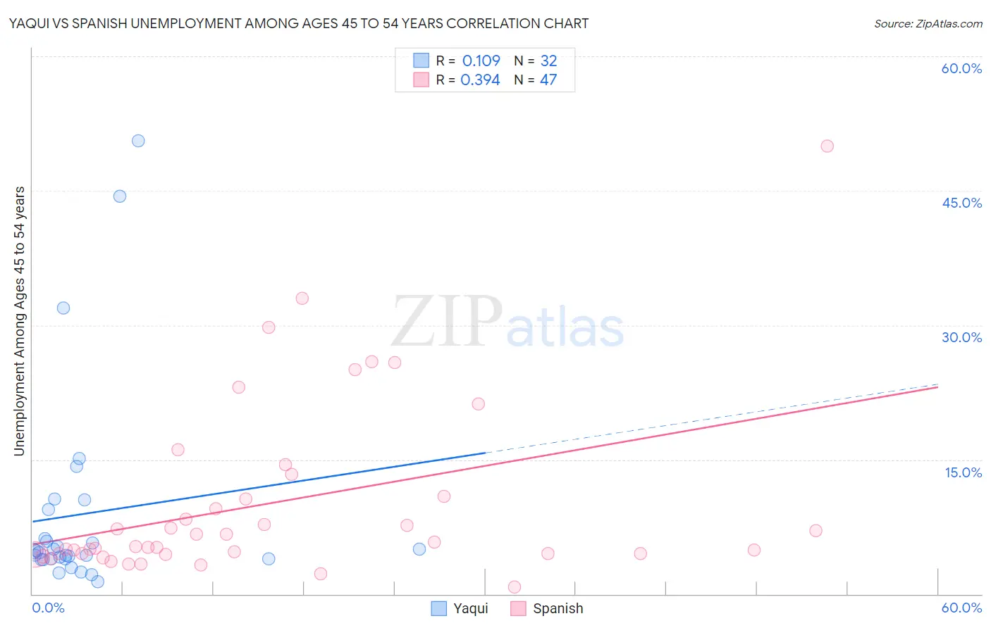 Yaqui vs Spanish Unemployment Among Ages 45 to 54 years