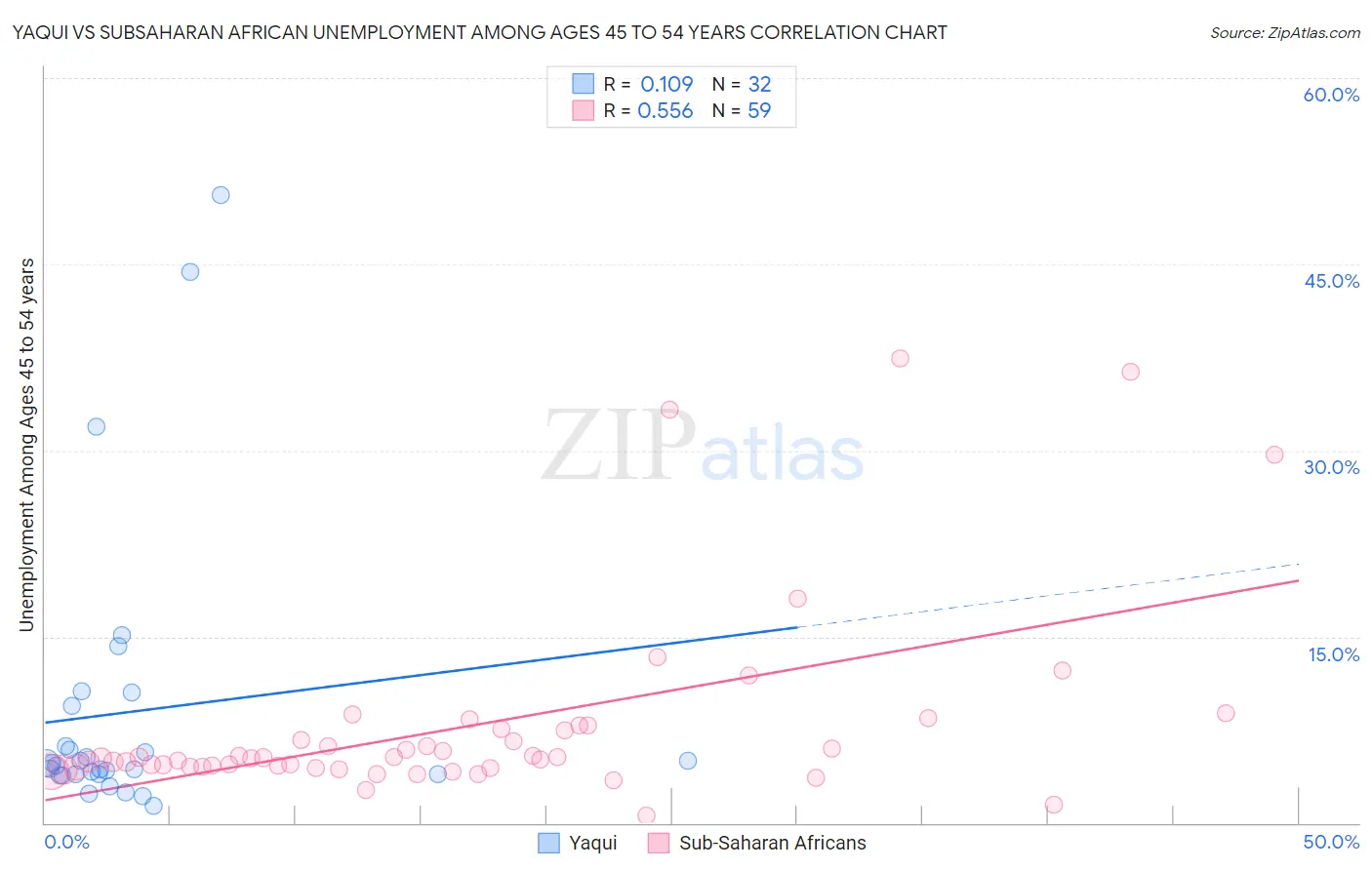 Yaqui vs Subsaharan African Unemployment Among Ages 45 to 54 years