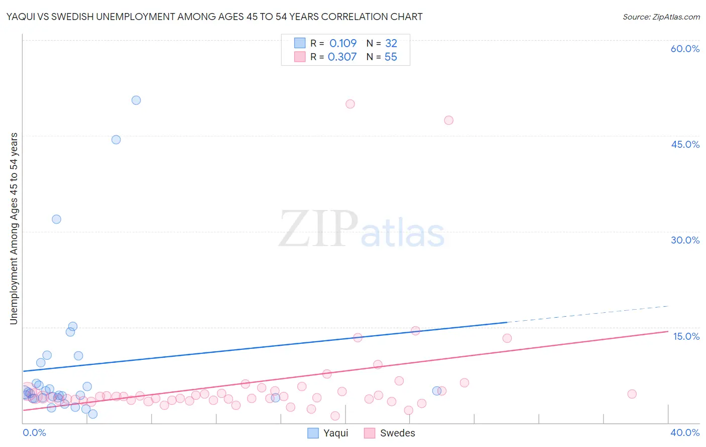 Yaqui vs Swedish Unemployment Among Ages 45 to 54 years