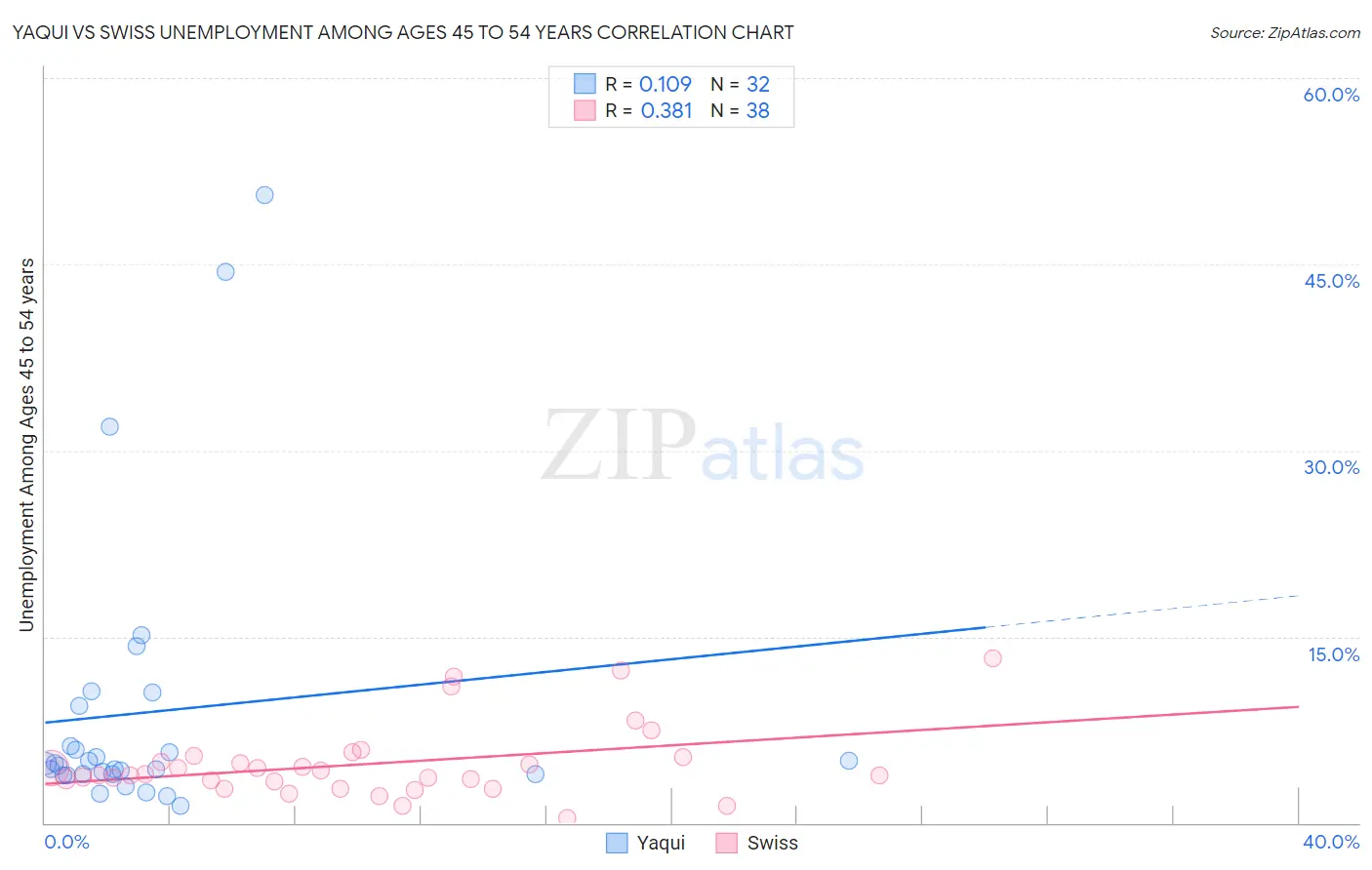 Yaqui vs Swiss Unemployment Among Ages 45 to 54 years