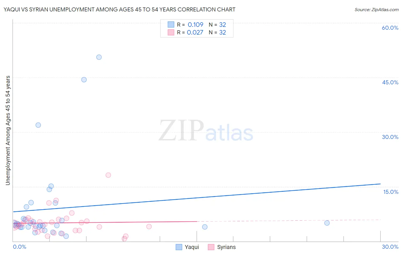 Yaqui vs Syrian Unemployment Among Ages 45 to 54 years