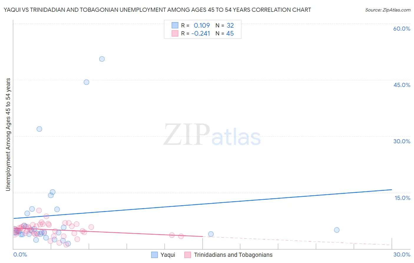 Yaqui vs Trinidadian and Tobagonian Unemployment Among Ages 45 to 54 years