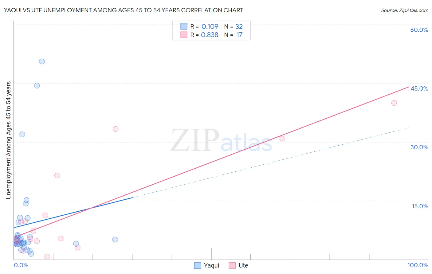 Yaqui vs Ute Unemployment Among Ages 45 to 54 years