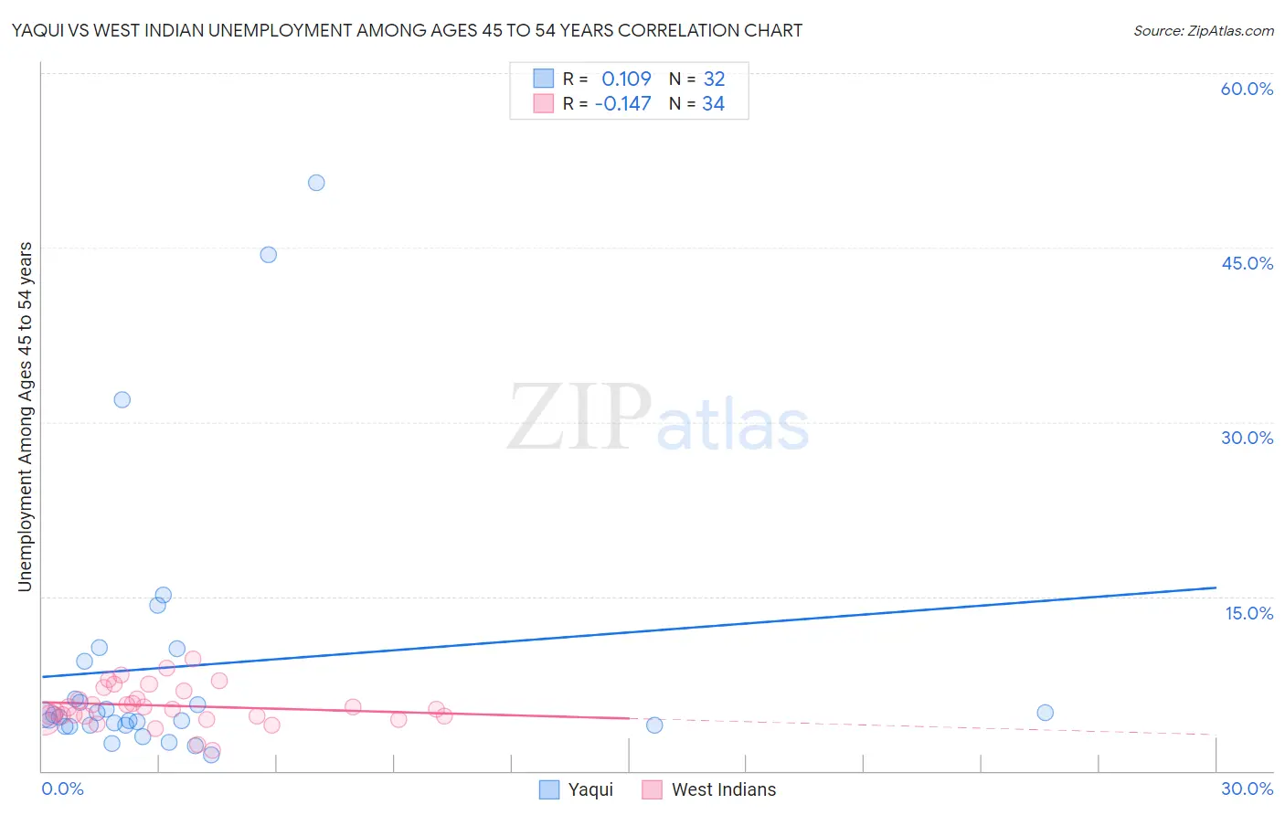 Yaqui vs West Indian Unemployment Among Ages 45 to 54 years