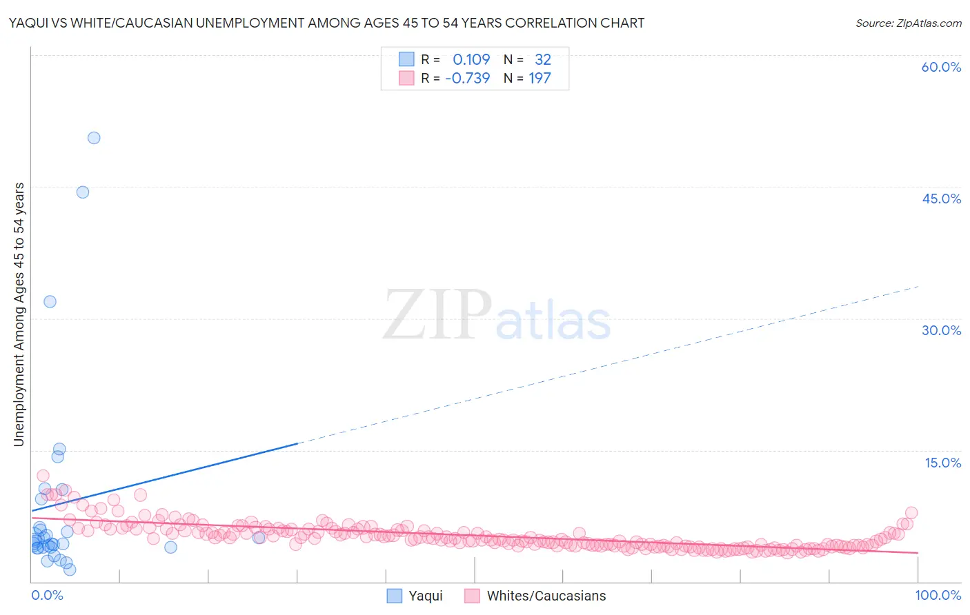 Yaqui vs White/Caucasian Unemployment Among Ages 45 to 54 years