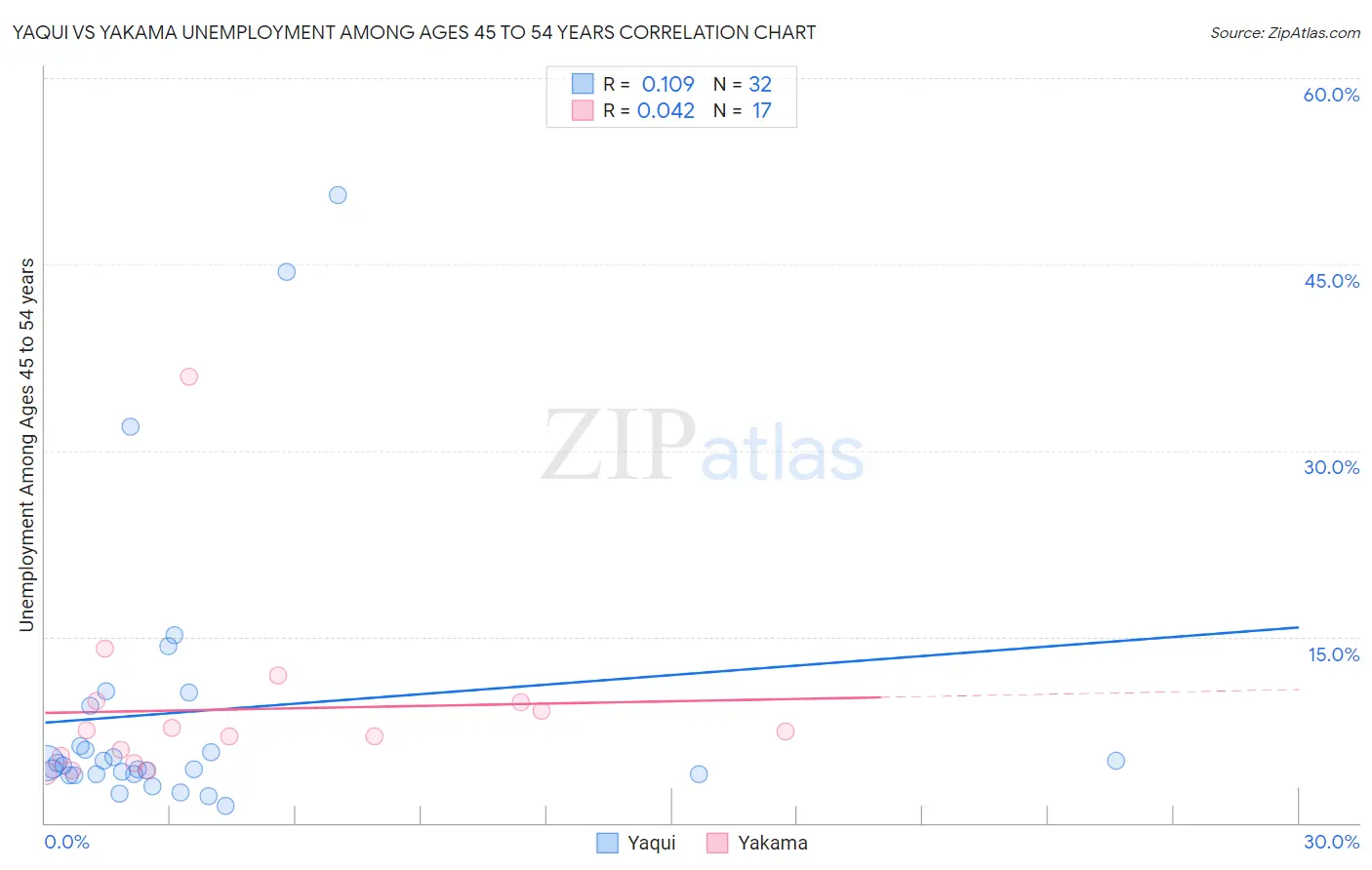 Yaqui vs Yakama Unemployment Among Ages 45 to 54 years