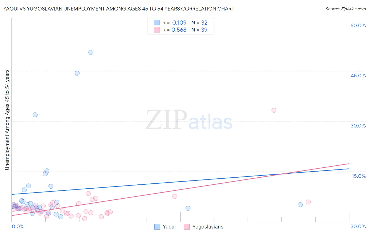 Yaqui vs Yugoslavian Unemployment Among Ages 45 to 54 years