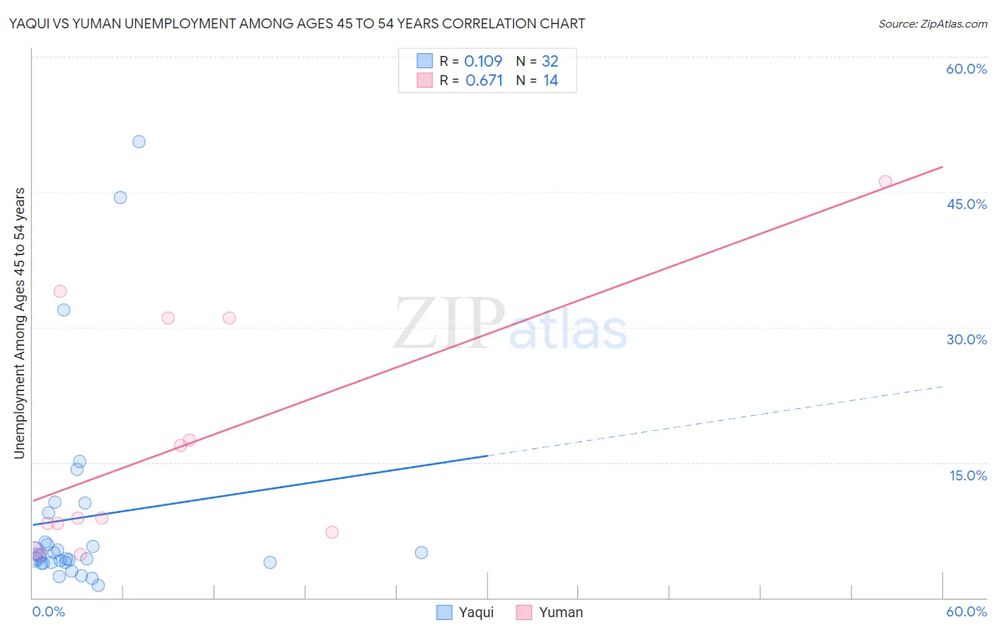 Yaqui vs Yuman Unemployment Among Ages 45 to 54 years