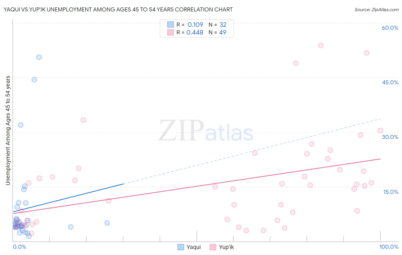 Yaqui vs Yup'ik Unemployment Among Ages 45 to 54 years