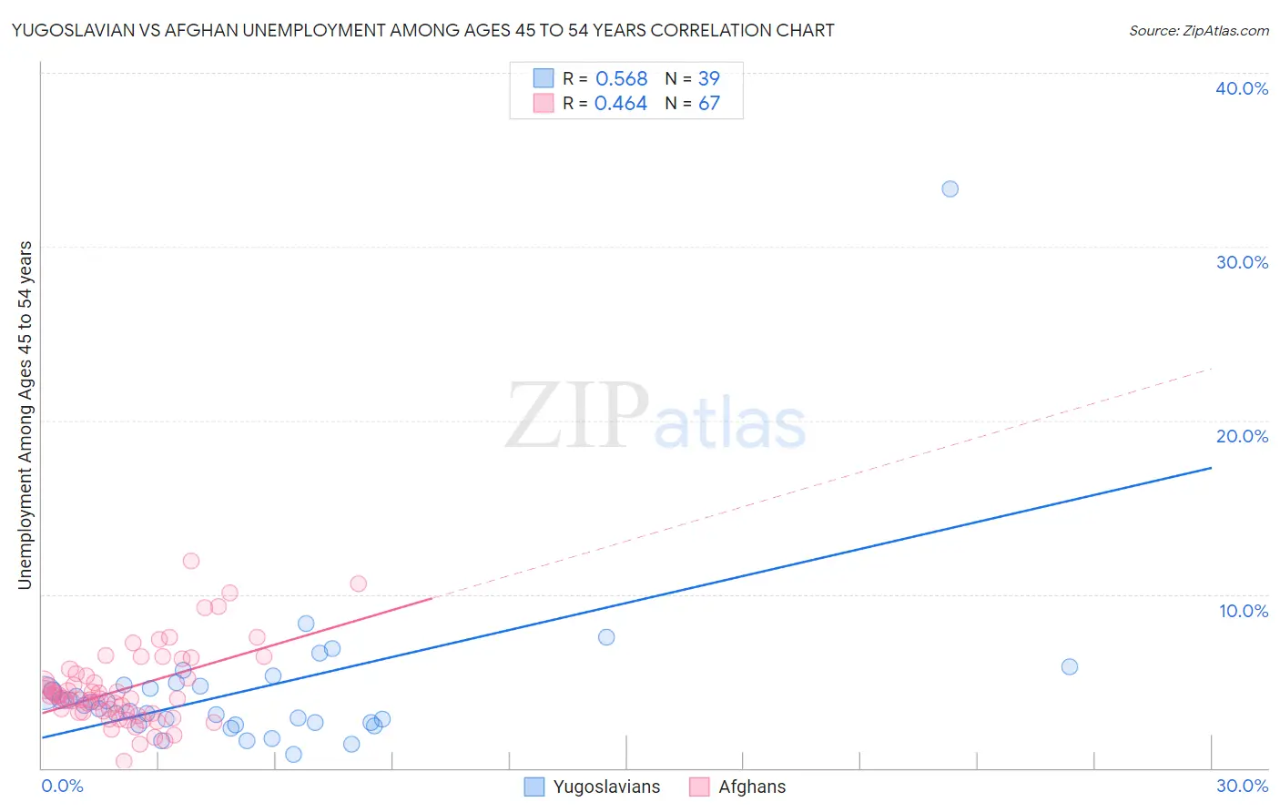 Yugoslavian vs Afghan Unemployment Among Ages 45 to 54 years