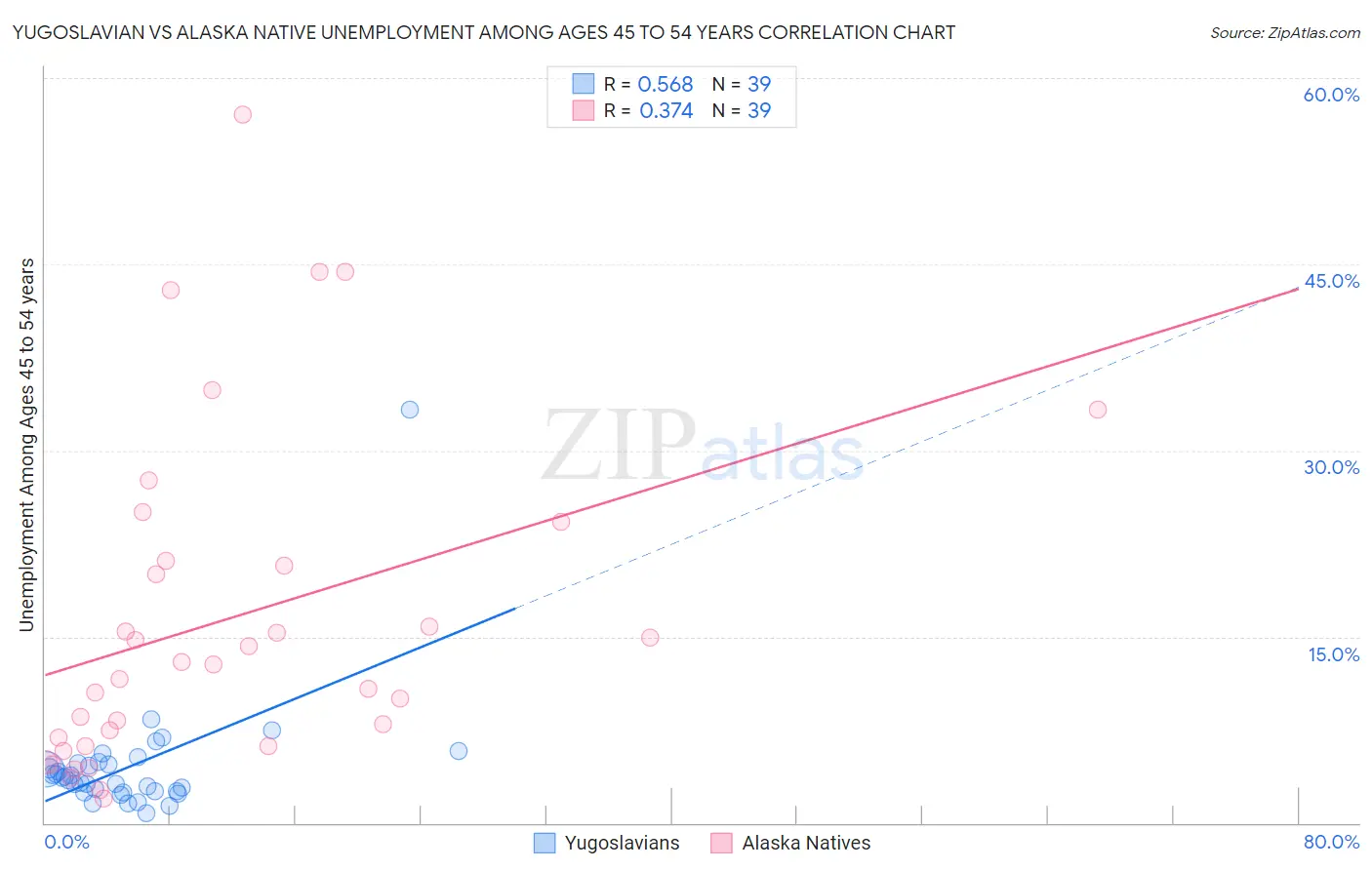 Yugoslavian vs Alaska Native Unemployment Among Ages 45 to 54 years