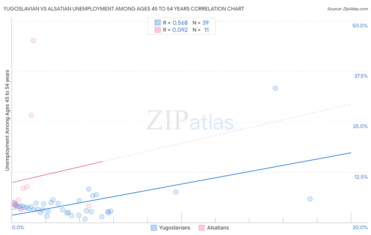 Yugoslavian vs Alsatian Unemployment Among Ages 45 to 54 years