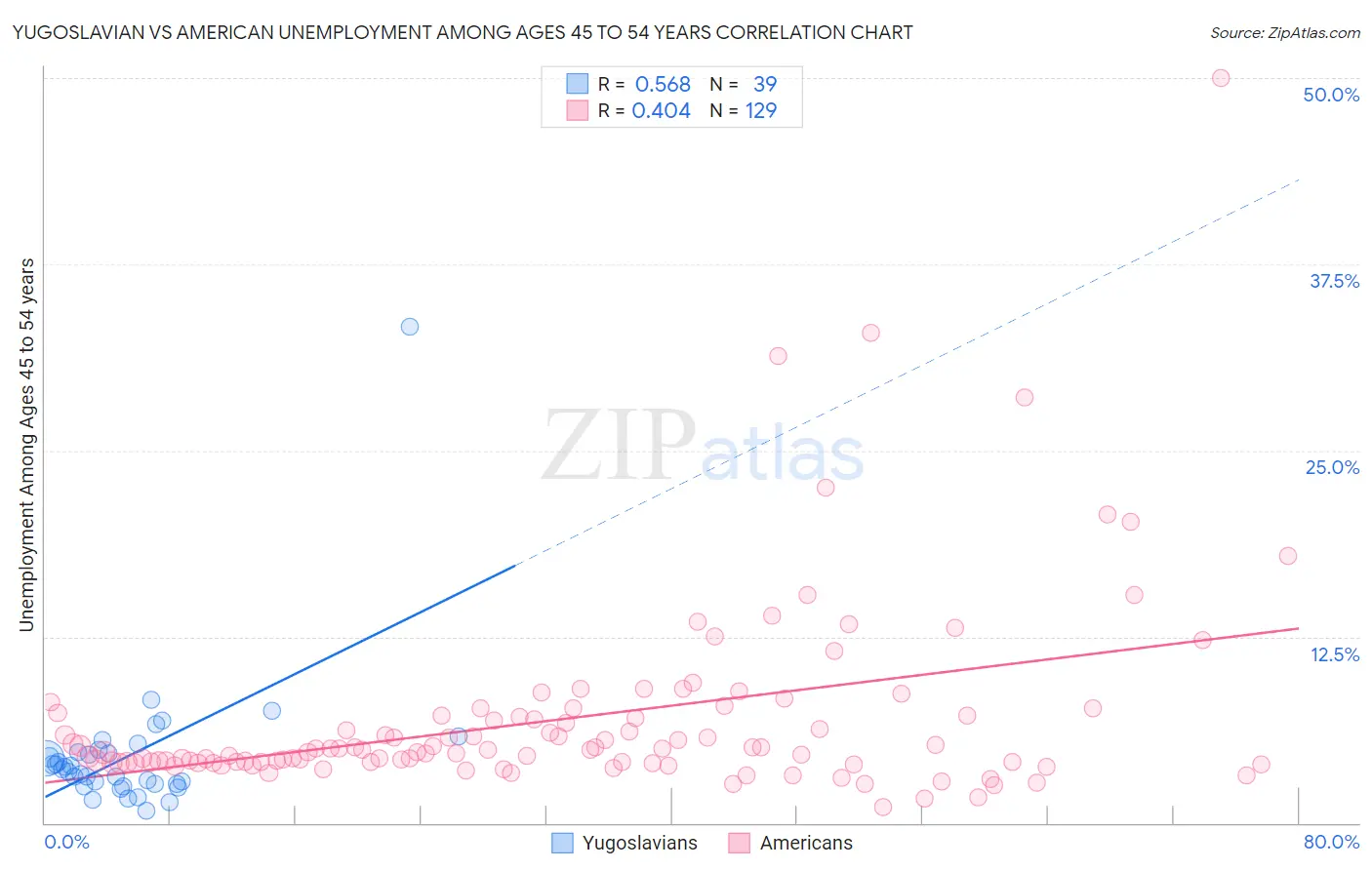 Yugoslavian vs American Unemployment Among Ages 45 to 54 years