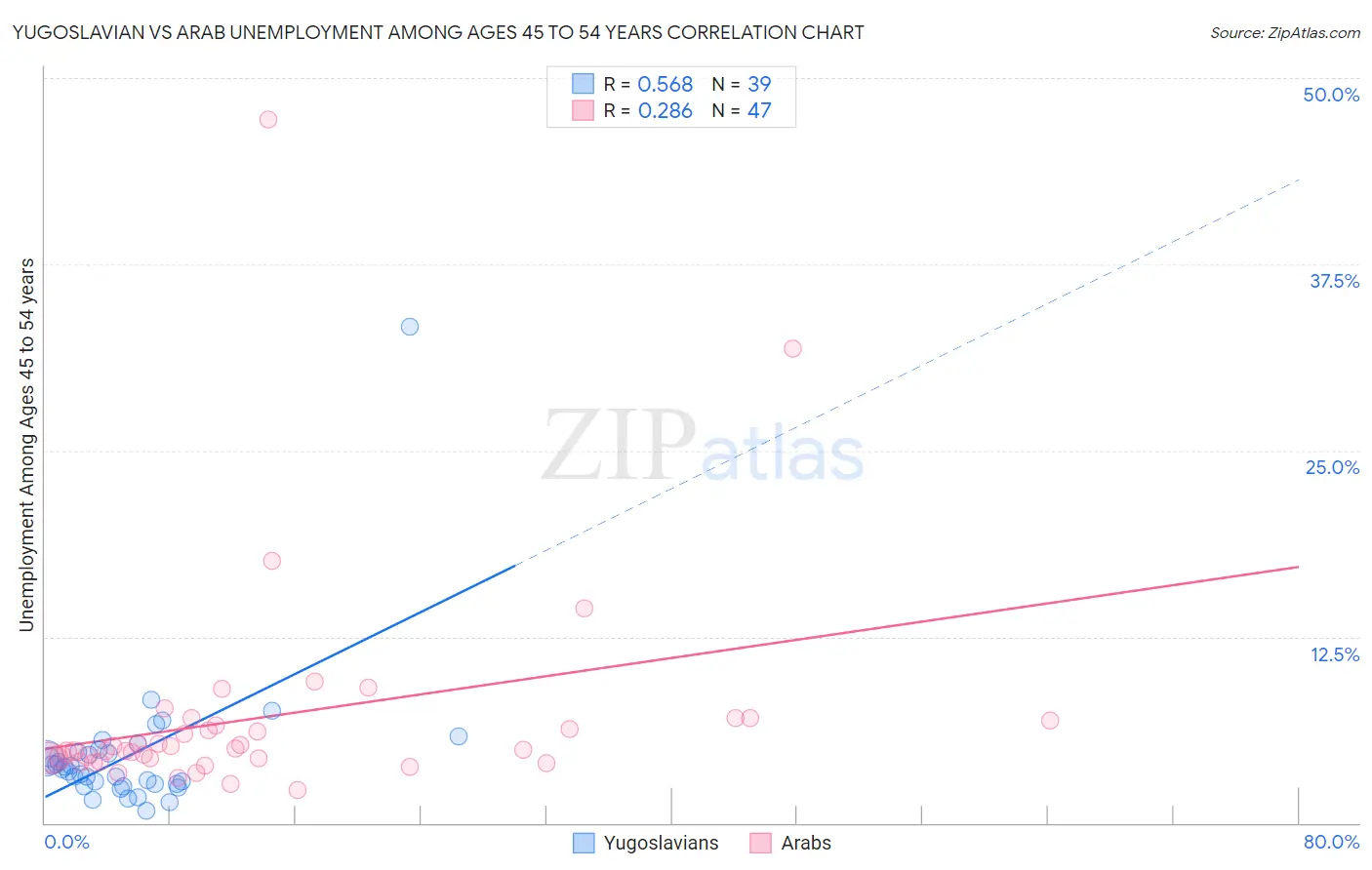Yugoslavian vs Arab Unemployment Among Ages 45 to 54 years