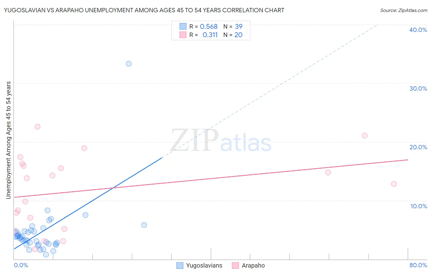 Yugoslavian vs Arapaho Unemployment Among Ages 45 to 54 years