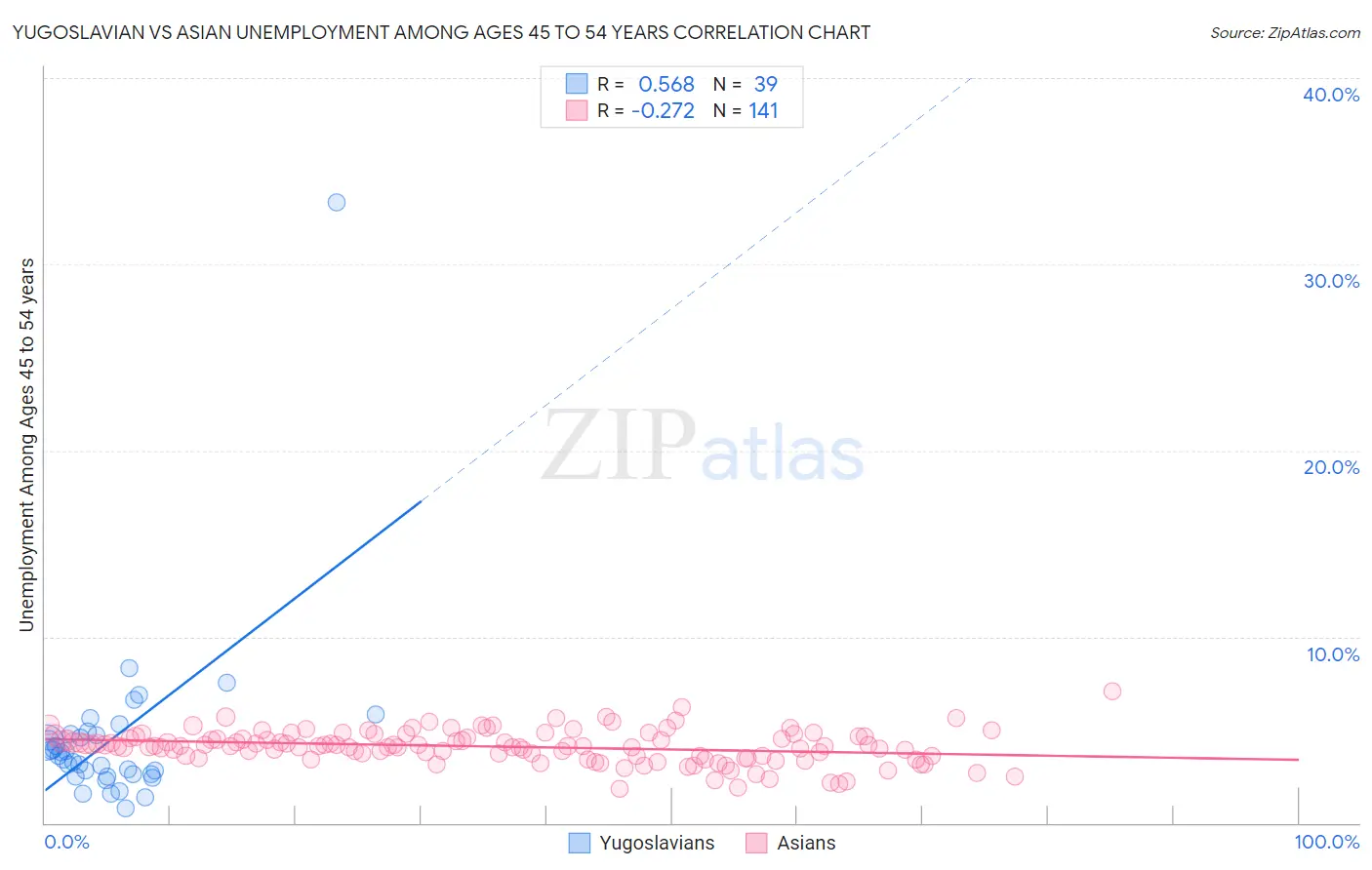 Yugoslavian vs Asian Unemployment Among Ages 45 to 54 years