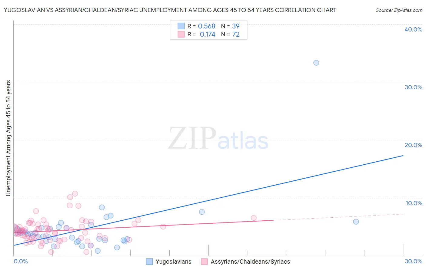 Yugoslavian vs Assyrian/Chaldean/Syriac Unemployment Among Ages 45 to 54 years
