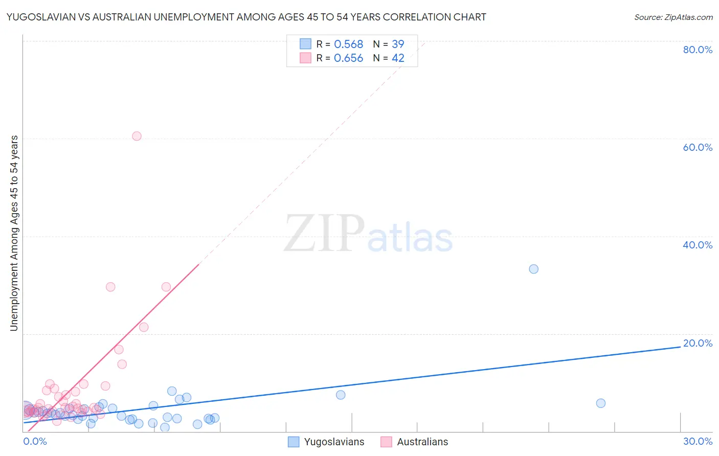 Yugoslavian vs Australian Unemployment Among Ages 45 to 54 years