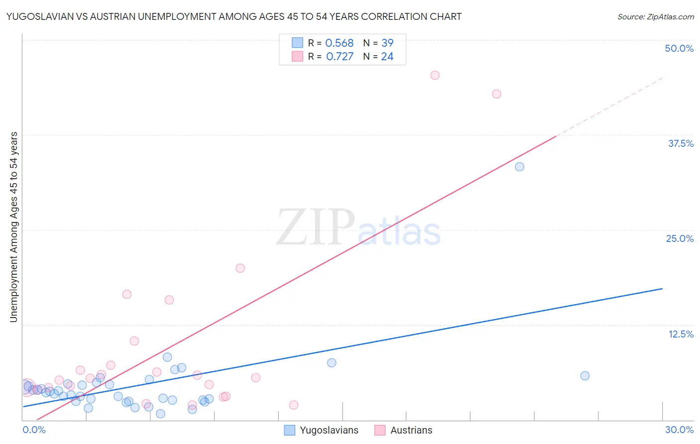 Yugoslavian vs Austrian Unemployment Among Ages 45 to 54 years