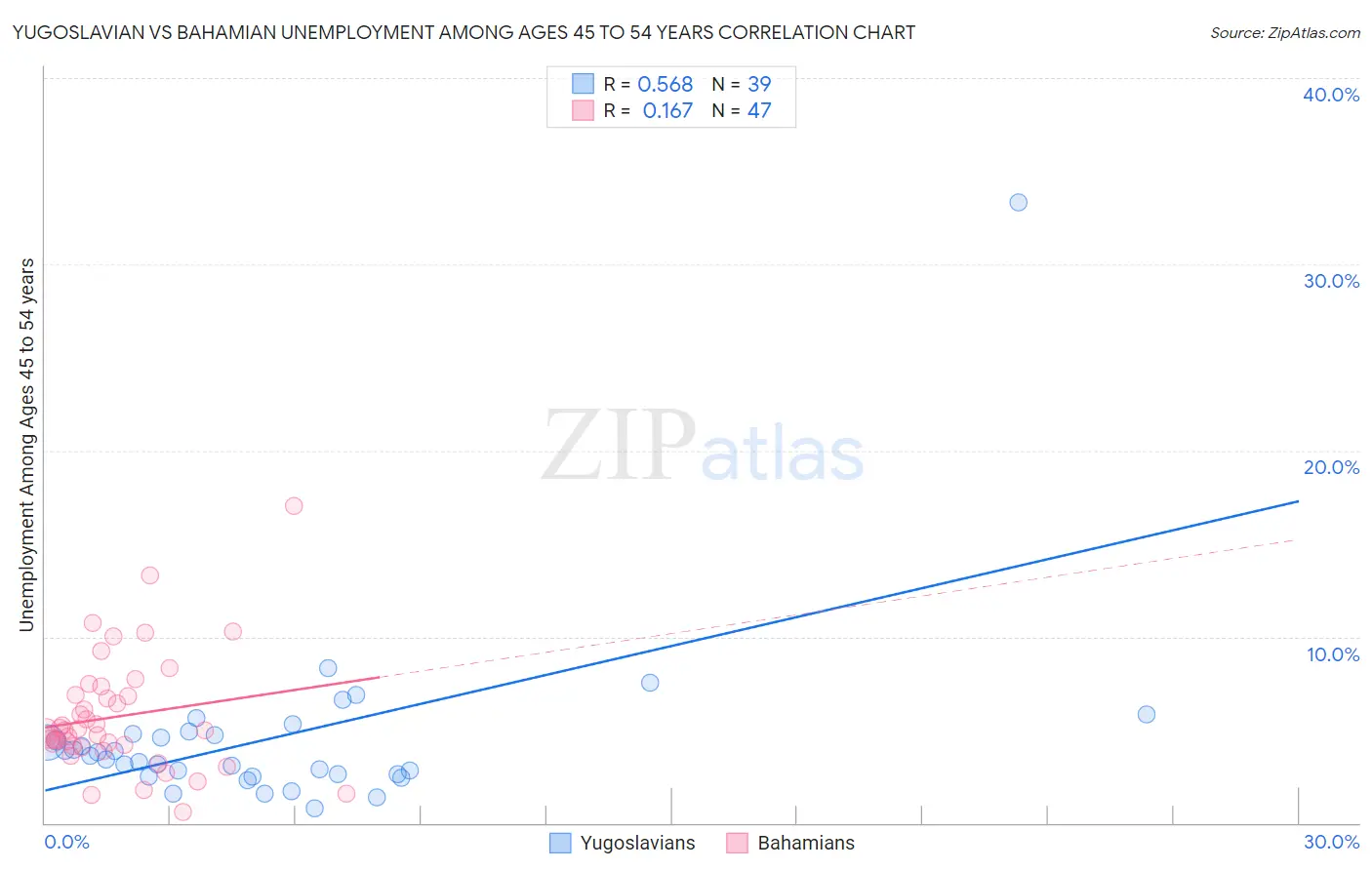 Yugoslavian vs Bahamian Unemployment Among Ages 45 to 54 years