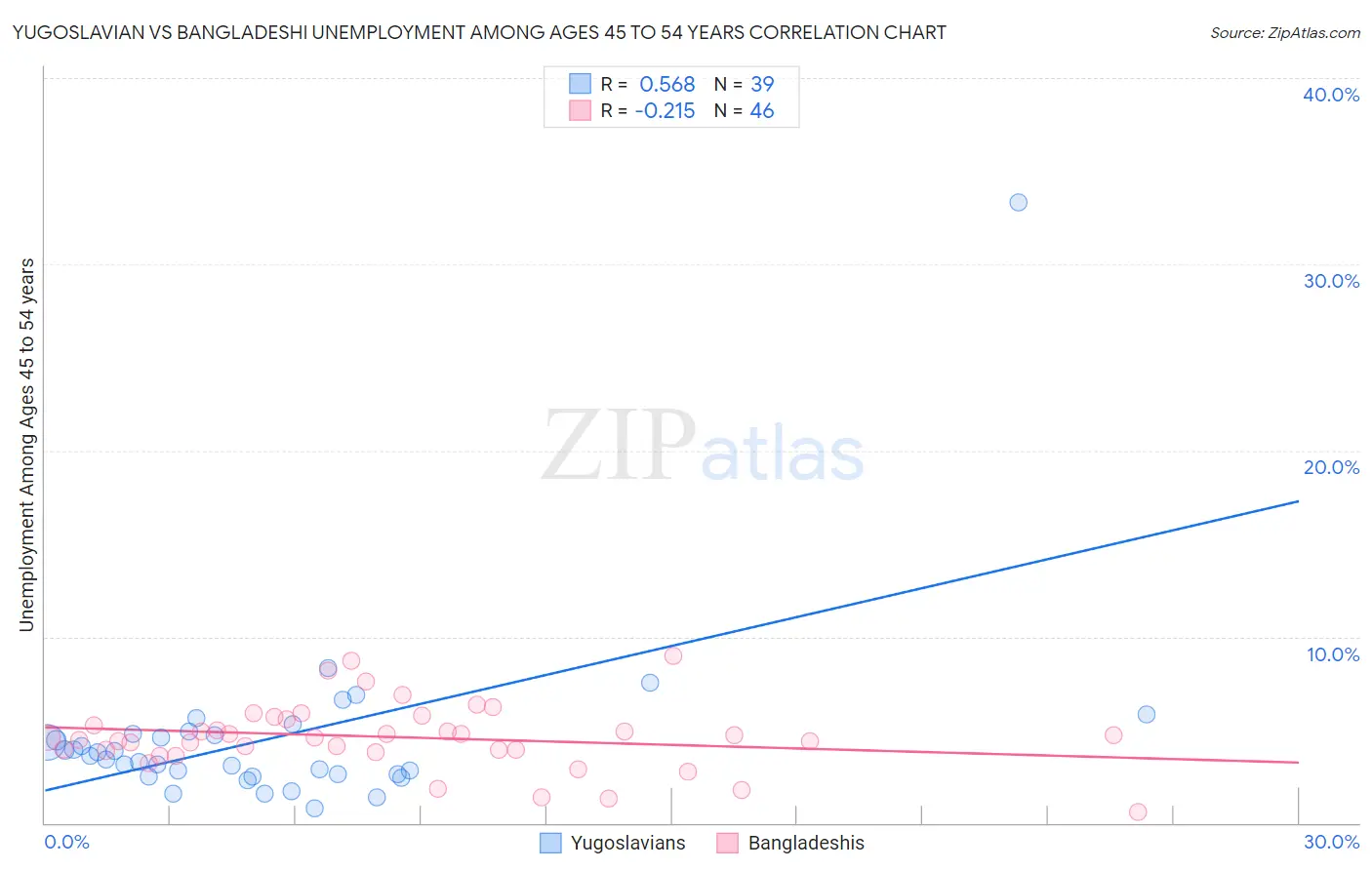 Yugoslavian vs Bangladeshi Unemployment Among Ages 45 to 54 years