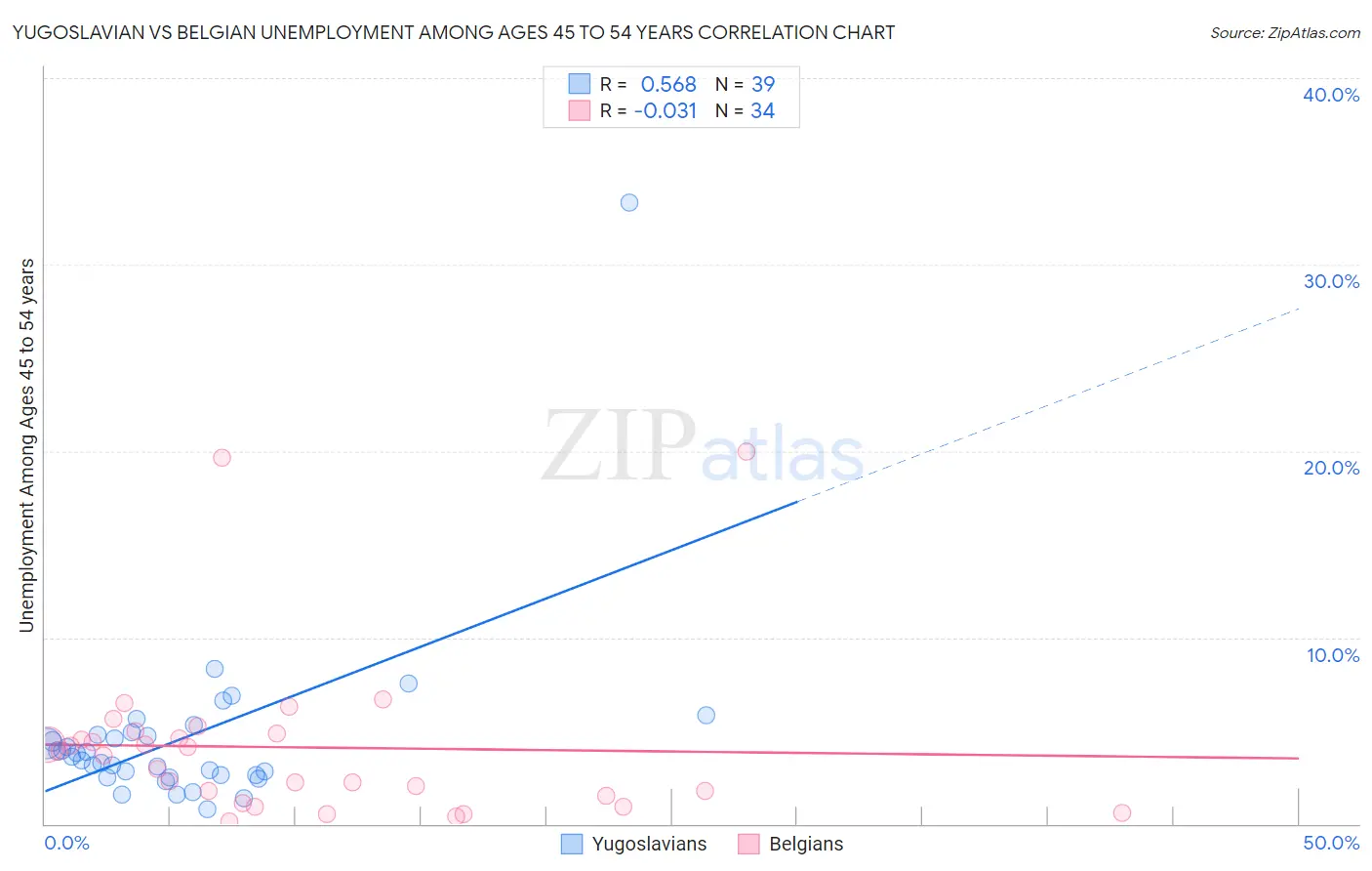 Yugoslavian vs Belgian Unemployment Among Ages 45 to 54 years
