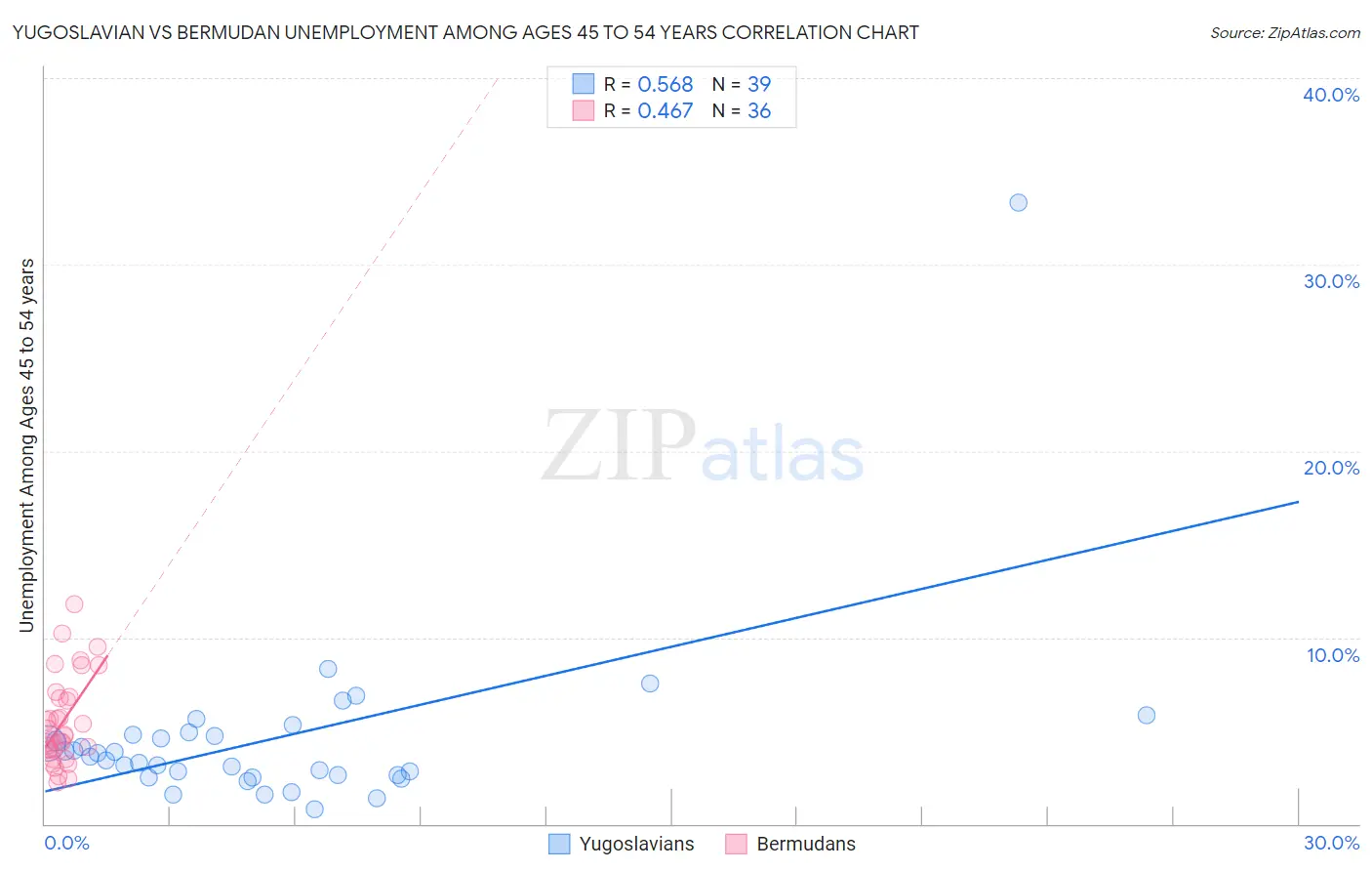 Yugoslavian vs Bermudan Unemployment Among Ages 45 to 54 years