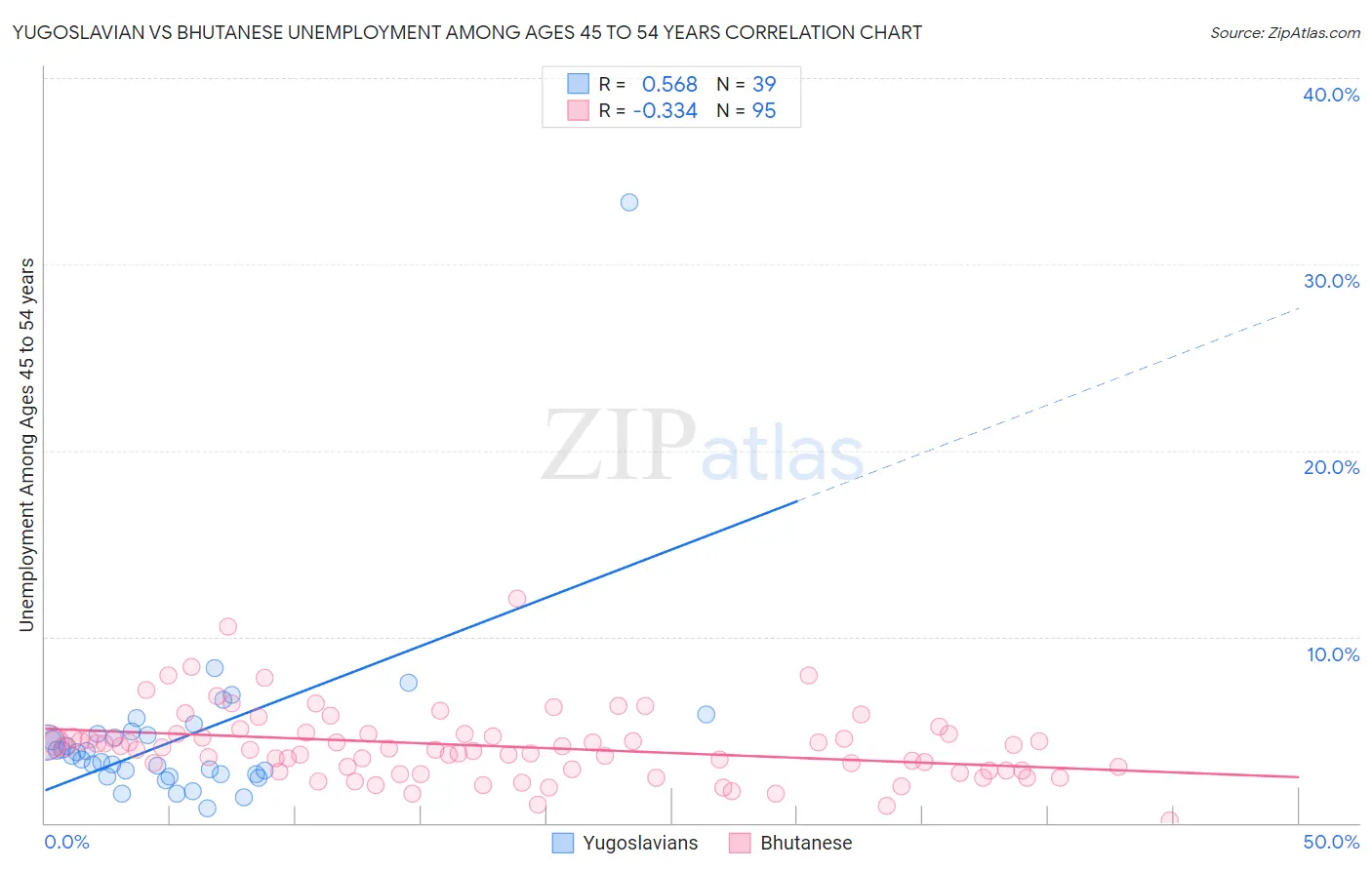 Yugoslavian vs Bhutanese Unemployment Among Ages 45 to 54 years