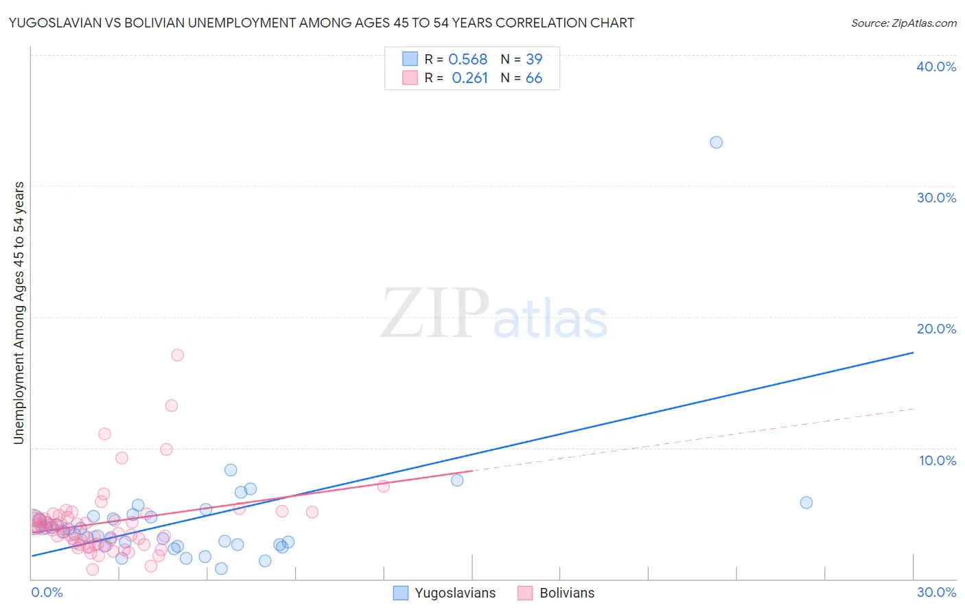 Yugoslavian vs Bolivian Unemployment Among Ages 45 to 54 years