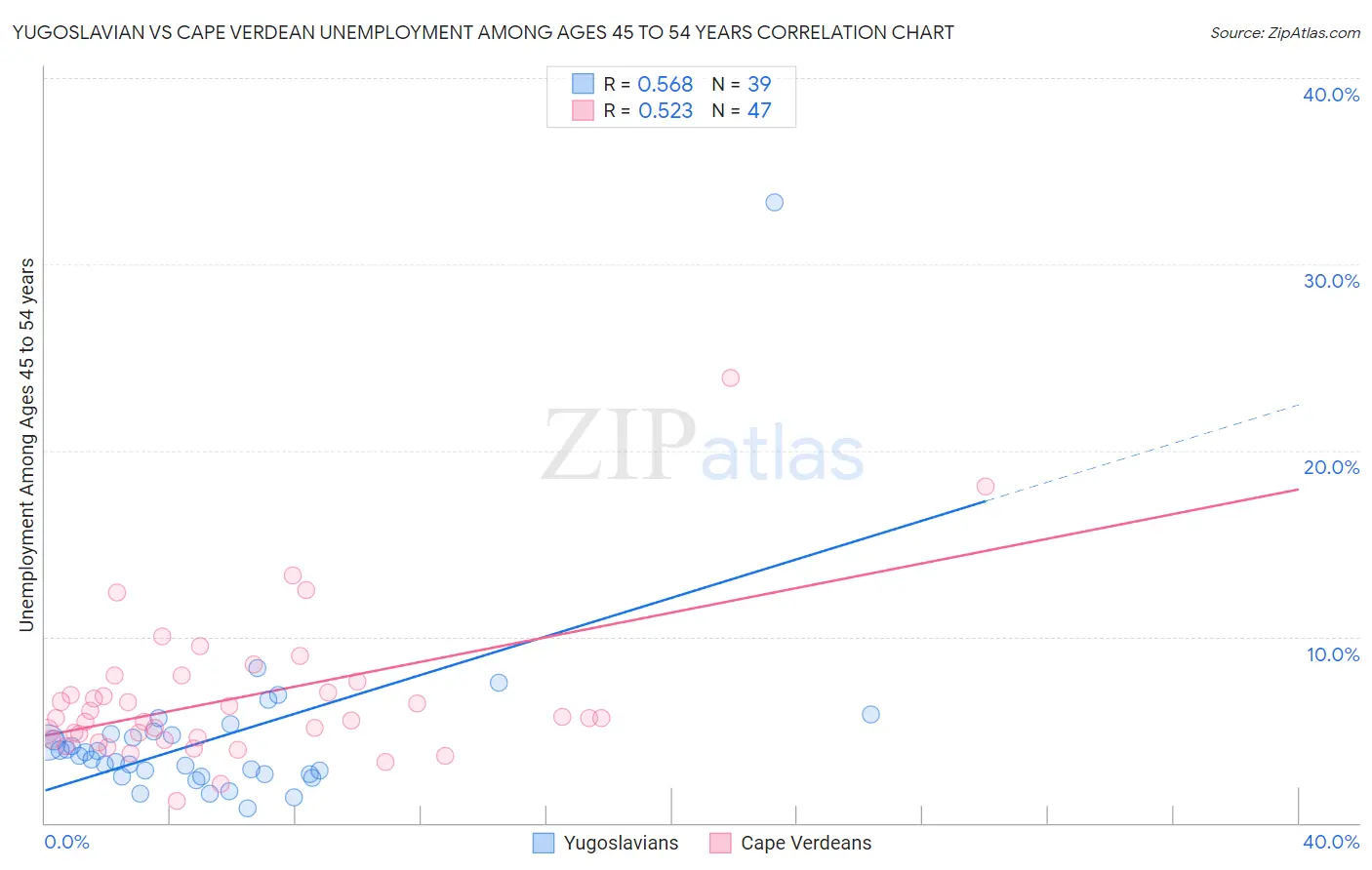 Yugoslavian vs Cape Verdean Unemployment Among Ages 45 to 54 years
