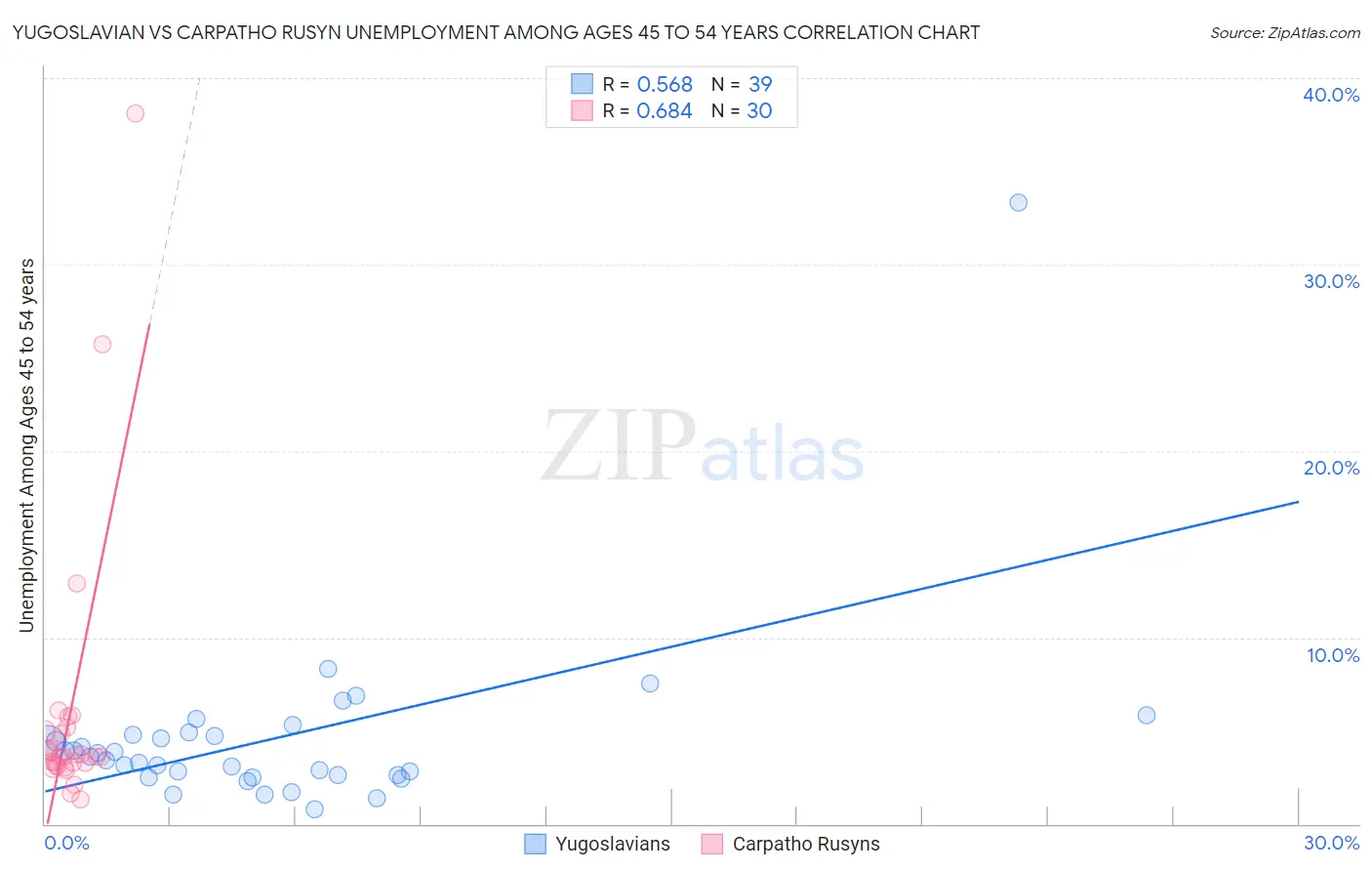 Yugoslavian vs Carpatho Rusyn Unemployment Among Ages 45 to 54 years