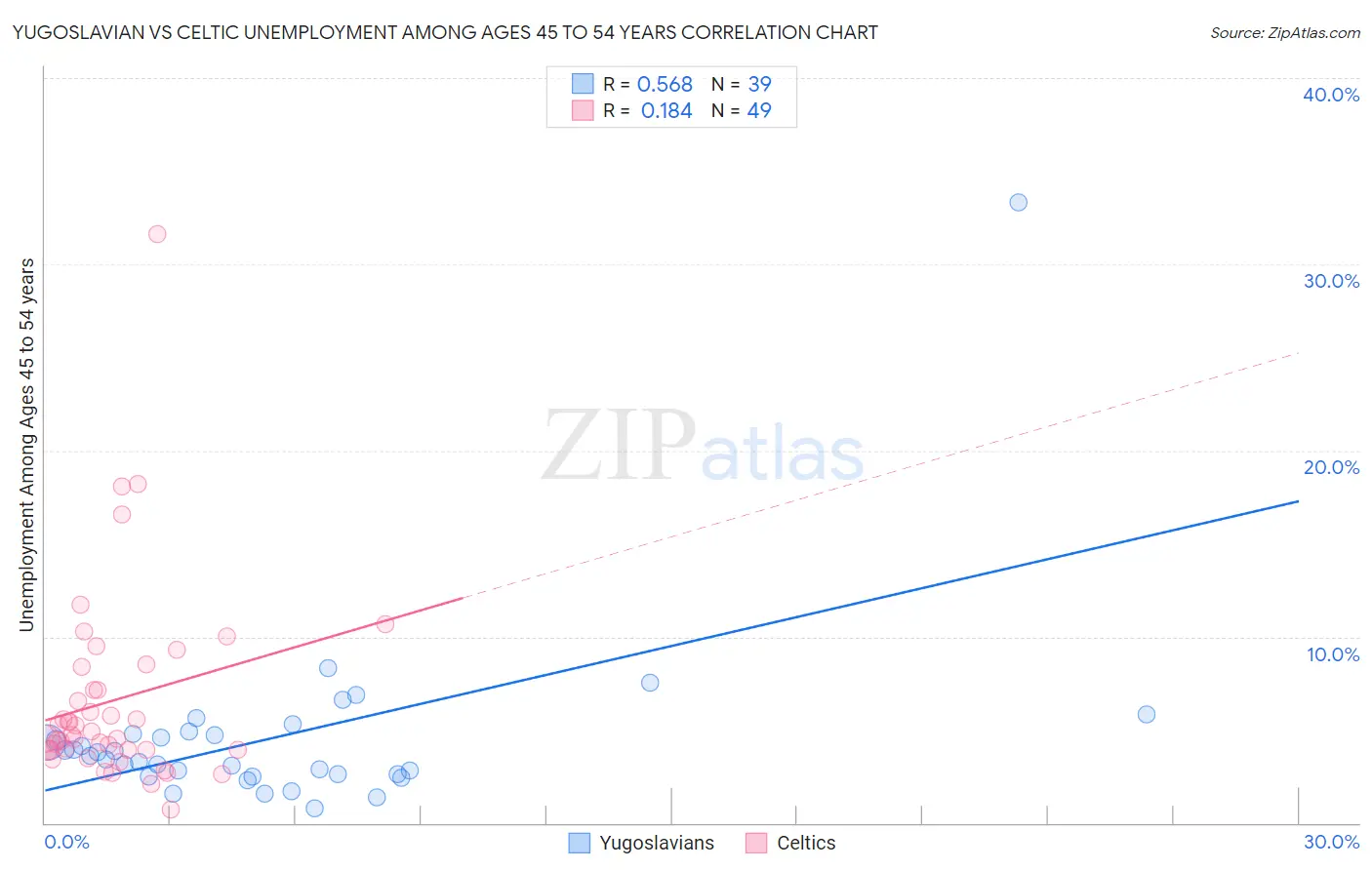 Yugoslavian vs Celtic Unemployment Among Ages 45 to 54 years