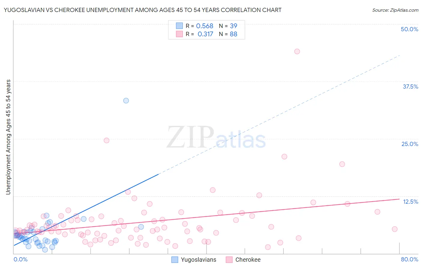 Yugoslavian vs Cherokee Unemployment Among Ages 45 to 54 years