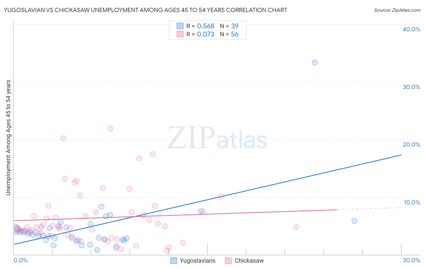 Yugoslavian vs Chickasaw Unemployment Among Ages 45 to 54 years