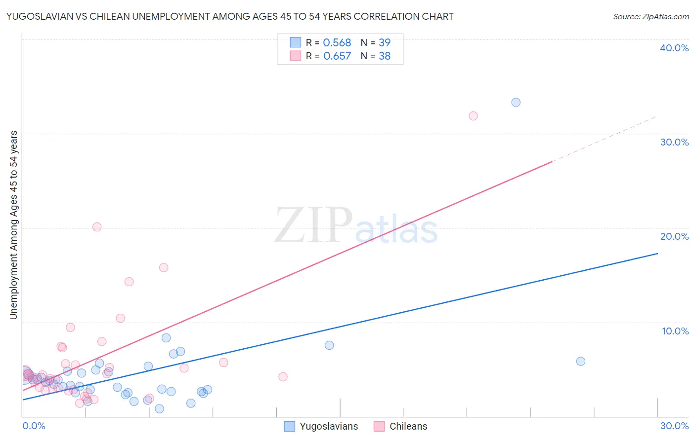 Yugoslavian vs Chilean Unemployment Among Ages 45 to 54 years