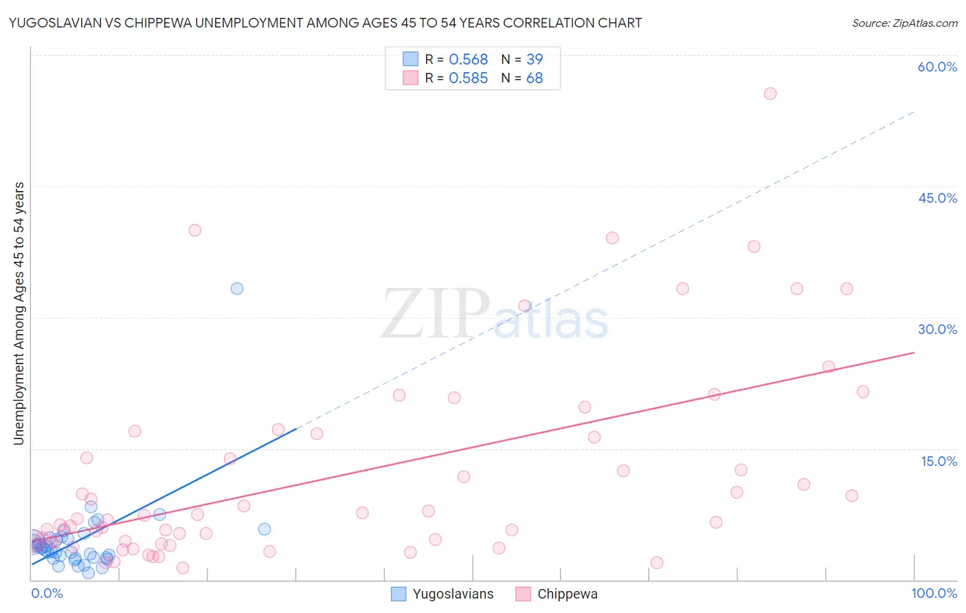 Yugoslavian vs Chippewa Unemployment Among Ages 45 to 54 years