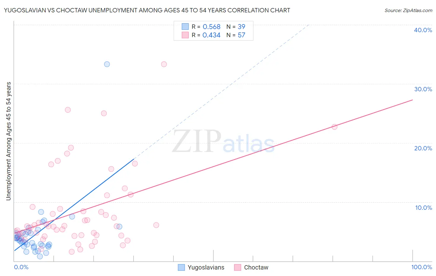 Yugoslavian vs Choctaw Unemployment Among Ages 45 to 54 years