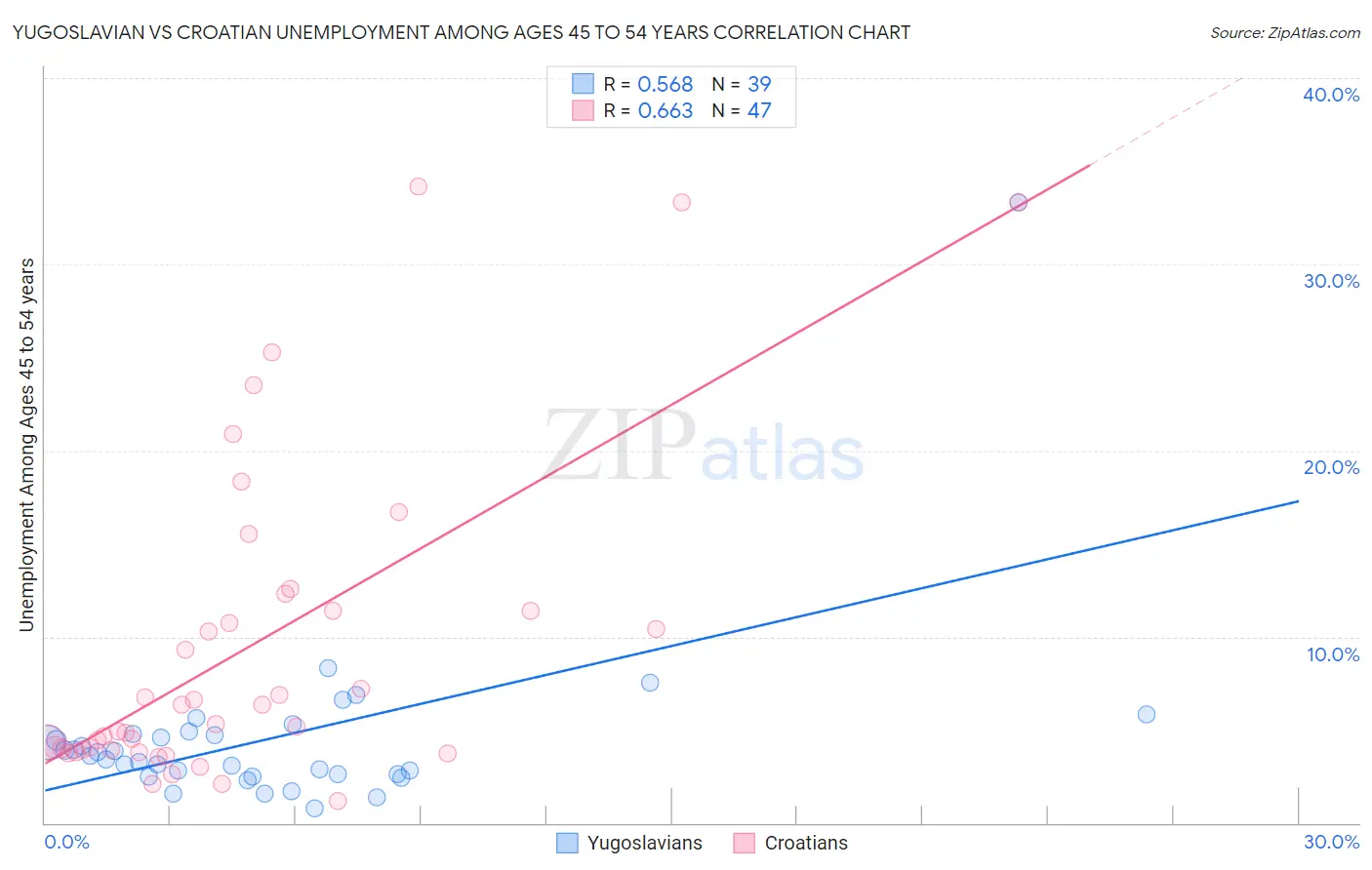 Yugoslavian vs Croatian Unemployment Among Ages 45 to 54 years