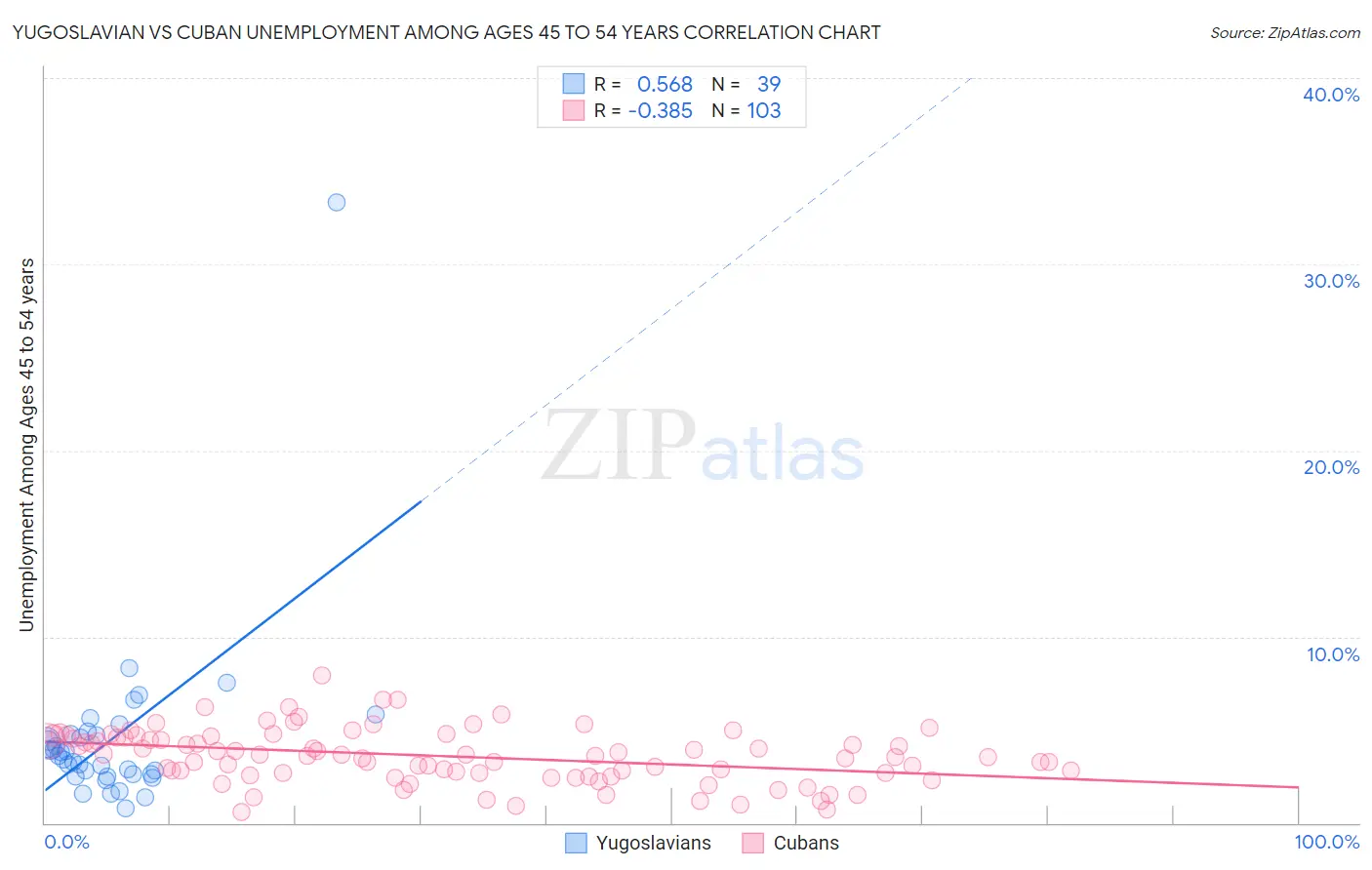 Yugoslavian vs Cuban Unemployment Among Ages 45 to 54 years