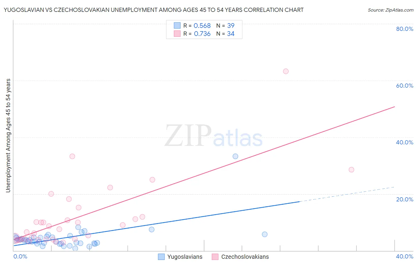 Yugoslavian vs Czechoslovakian Unemployment Among Ages 45 to 54 years